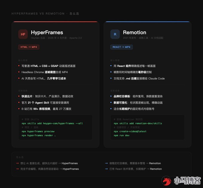 HyperFrames 和 Remotion 具体区别