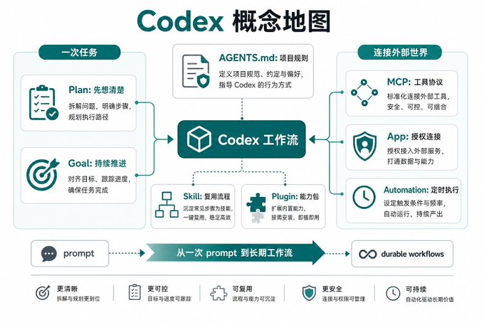 codex概念地图