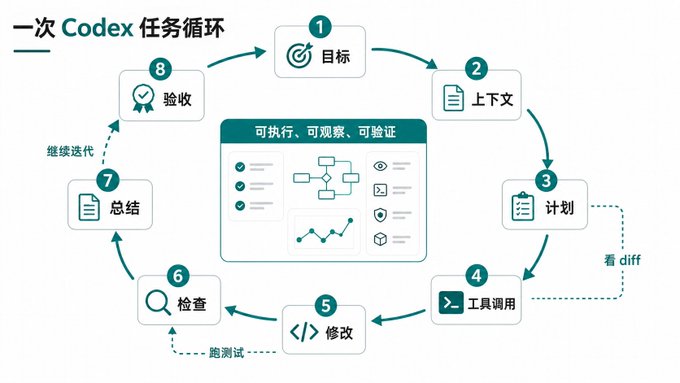 一次codex循环